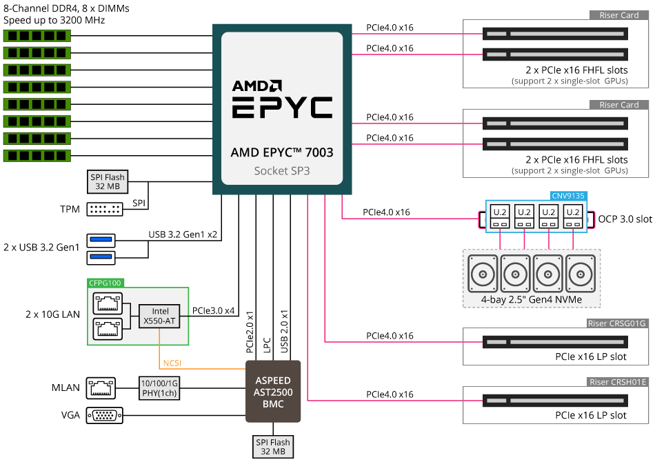 G152-Z12 Block Diagram